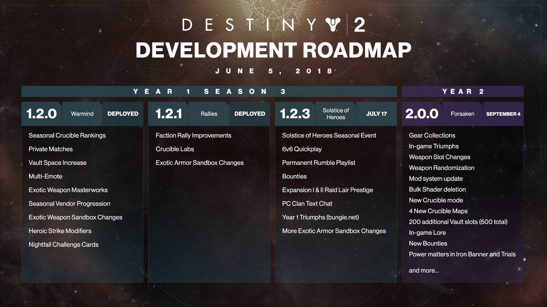 Bungie Confirms Destiny 2 Roadmap Features Will Be Free For All Players