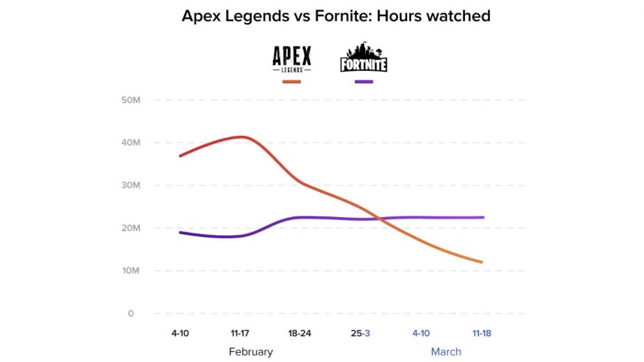 Apex Legends Twitch Views Versus Fortnite