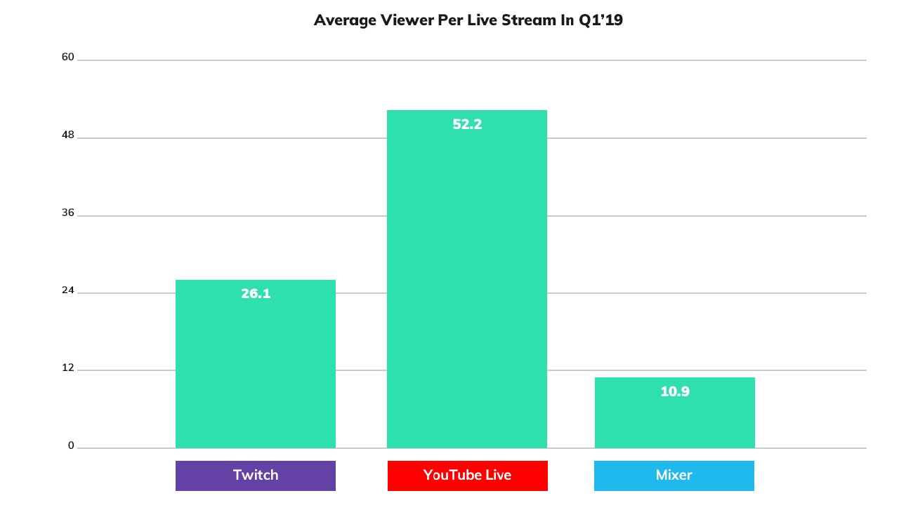 Что популярнее. Average view. Simps twitch vs youtube. Average views youtube statistics.