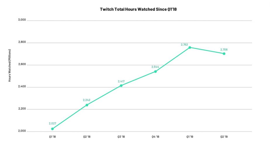 Twitch Views Decline for the First Time in Over a Year