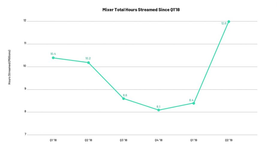 Twitch Views Decline for the First Time in Over a Year Mixer