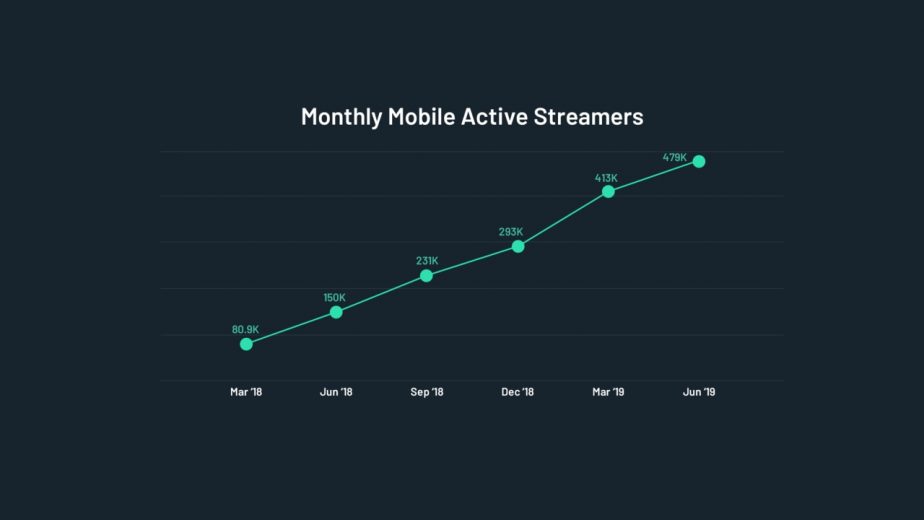 Twitch Views Decline for the First Time in Over a Year Mobile