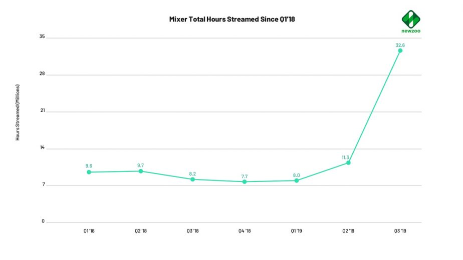 Mixer Streaming Total Hours Streamed Mixer