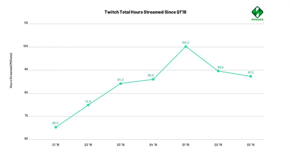 Mixer Streaming Total Hours Streamed Twitch