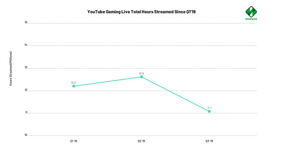 Mixer Streaming Total Hours Streamed YouTube