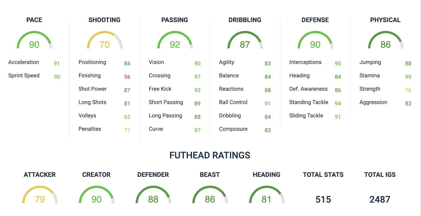 fifa 20 trippier totssf sbc attributes