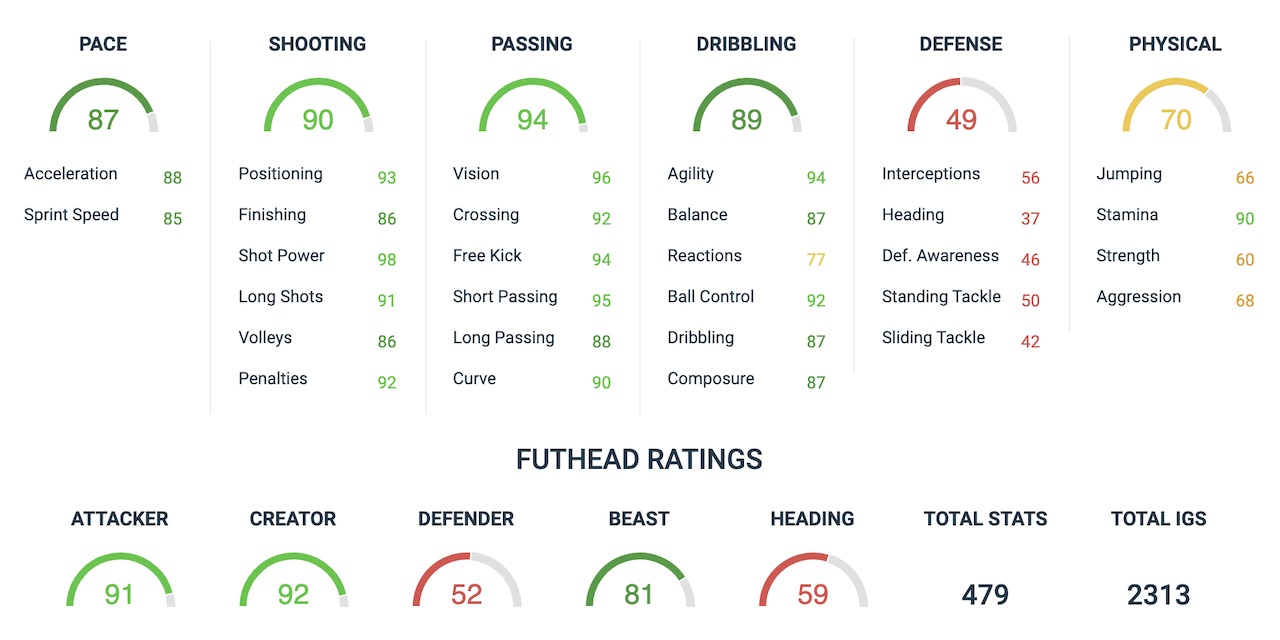 james maddison fifa 20 sbc attributes via futhead