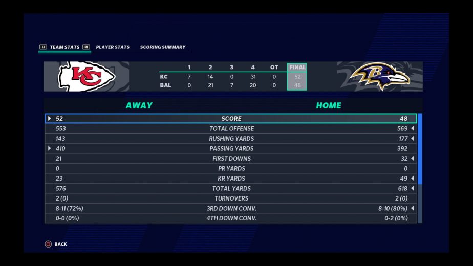 chiefs vs ravens madden 21 simulation final stats and score